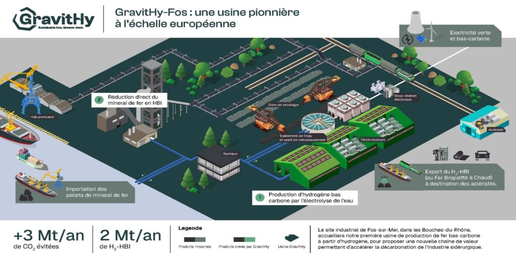 Gravithy infographie site Fos