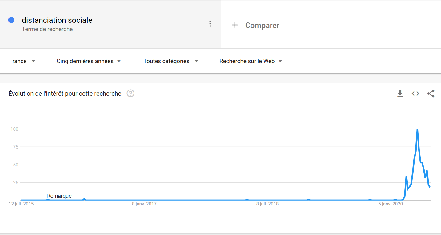  Distanciation sociale est une formule récente ! Mais son intérêt commence déjà à décroître. 